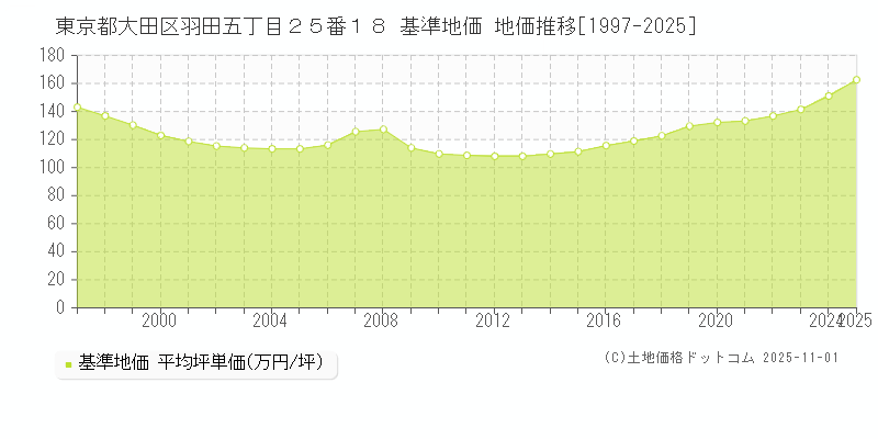 東京都大田区羽田五丁目２５番１８ 基準地価 地価推移[1997-2025]