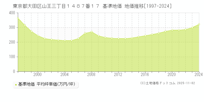 東京都大田区山王三丁目１４８７番１７ 基準地価 地価推移[1997-2024]
