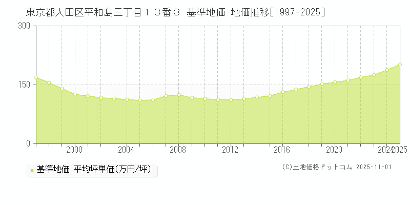 東京都大田区平和島三丁目１３番３ 基準地価 地価推移[1997-2025]