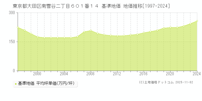 東京都大田区南雪谷二丁目６０１番１４ 基準地価 地価推移[1997-2024]