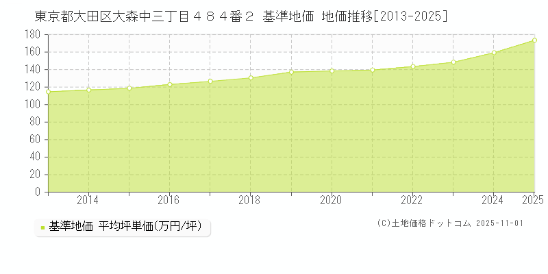 東京都大田区大森中三丁目４８４番２ 基準地価 地価推移[2013-2025]