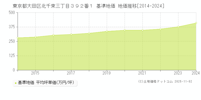 東京都大田区北千束三丁目３９２番１ 基準地価 地価推移[2014-2024]