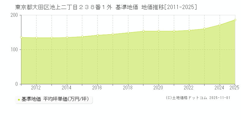 東京都大田区池上二丁目２３８番１外 基準地価 地価推移[2011-2025]