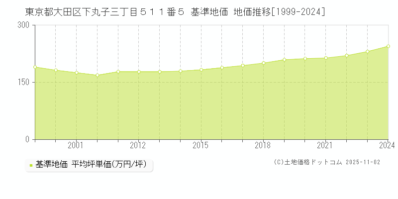 東京都大田区下丸子三丁目５１１番５ 基準地価 地価推移[1999-2024]