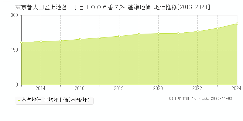 東京都大田区上池台一丁目１００６番７外 基準地価 地価推移[2013-2024]