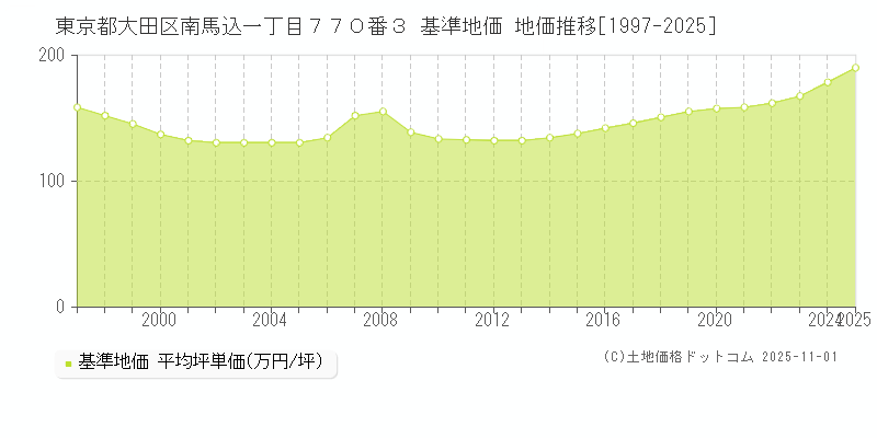 東京都大田区南馬込一丁目７７０番３ 基準地価 地価推移[1997-2025]