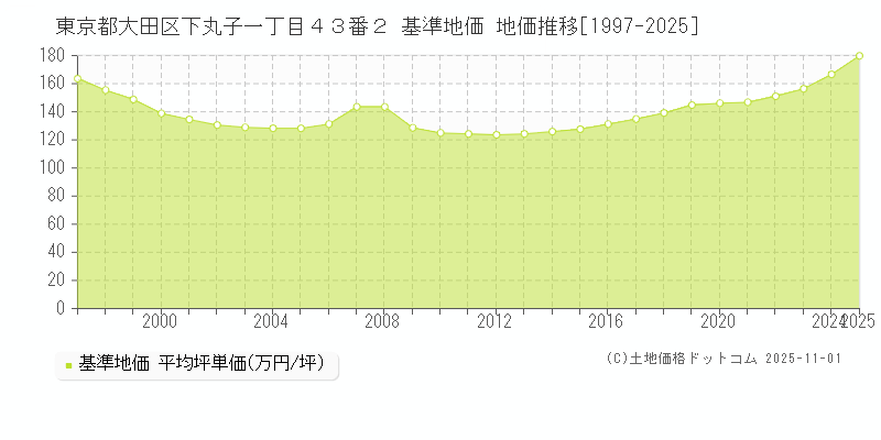東京都大田区下丸子一丁目４３番２ 基準地価 地価推移[1997-2025]