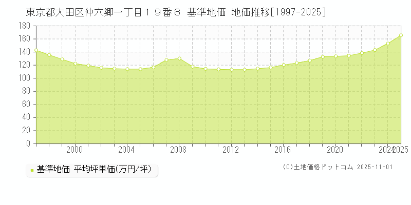 東京都大田区仲六郷一丁目１９番８ 基準地価 地価推移[1997-2025]