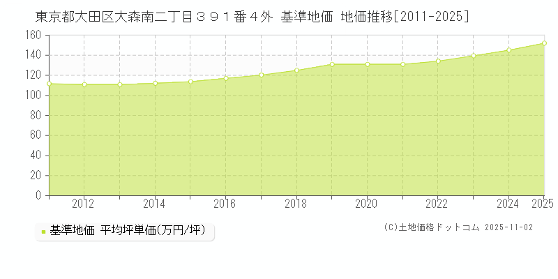 東京都大田区大森南二丁目３９１番４外 基準地価 地価推移[2011-2025]