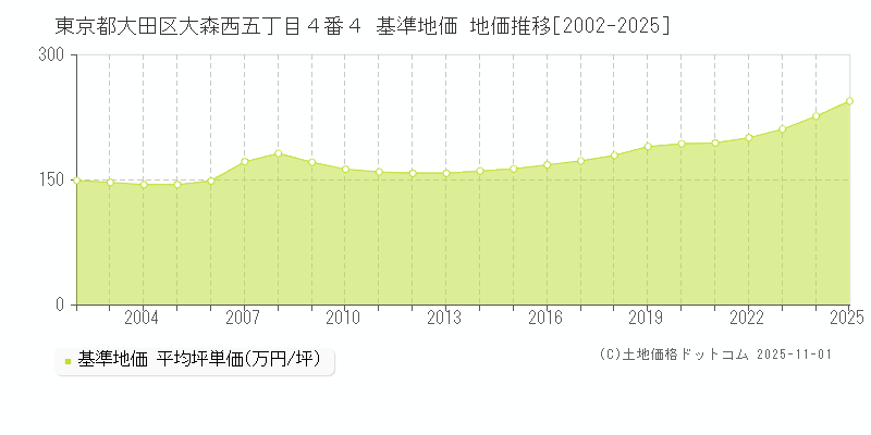 東京都大田区大森西五丁目４番４ 基準地価 地価推移[2002-2025]