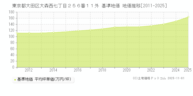 東京都大田区大森西七丁目２５６番１１外 基準地価 地価推移[2011-2025]