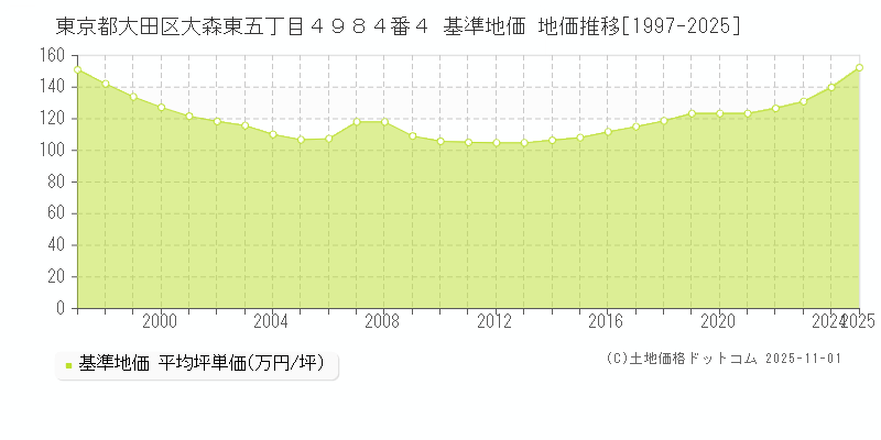 東京都大田区大森東五丁目４９８４番４ 基準地価 地価推移[1997-2025]