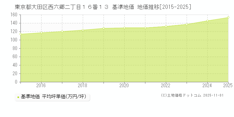 東京都大田区西六郷二丁目１６番１３ 基準地価 地価推移[2015-2025]