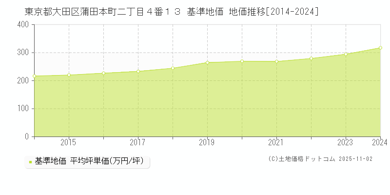 東京都大田区蒲田本町二丁目４番１３ 基準地価 地価推移[2014-2024]