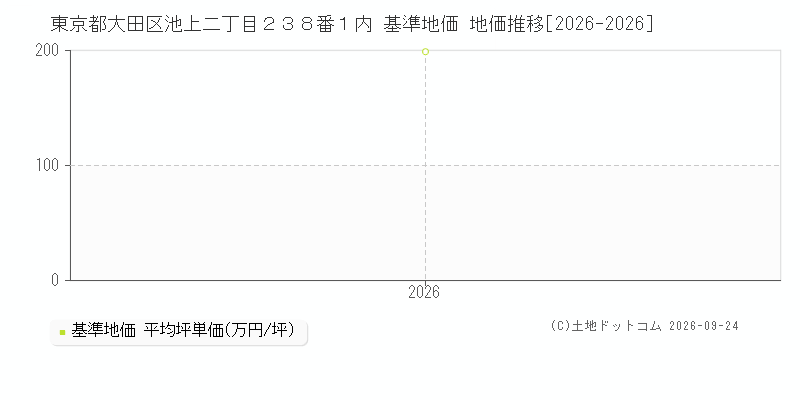 東京都大田区池上二丁目２３８番１内 基準地価 地価推移[2026-2026]