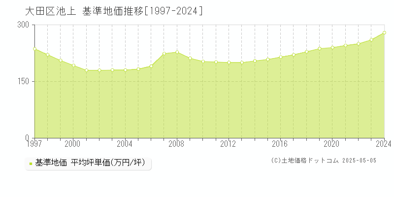 池上(大田区)の基準地価推移グラフ(坪単価)[1997-2024年]