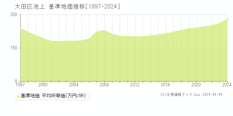 大田区池上の基準地価推移グラフ 