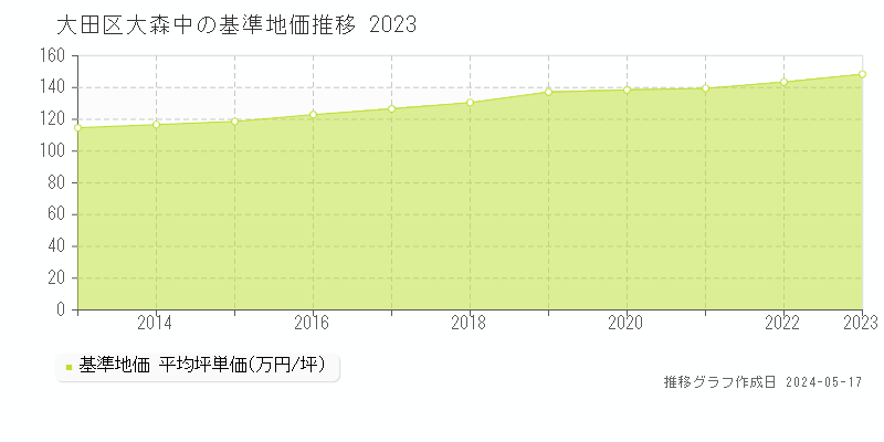 大田区大森中の基準地価推移グラフ 