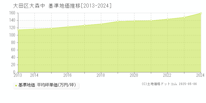 大森中(大田区)の基準地価推移グラフ(坪単価)[2013-2024年]