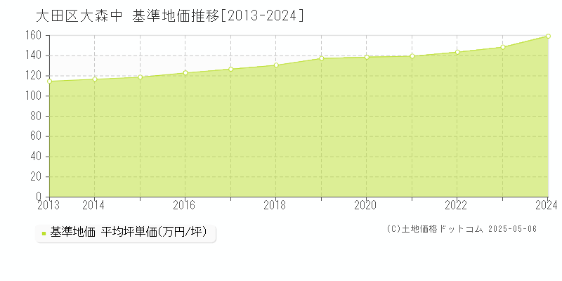 大田区大森中の基準地価推移グラフ 