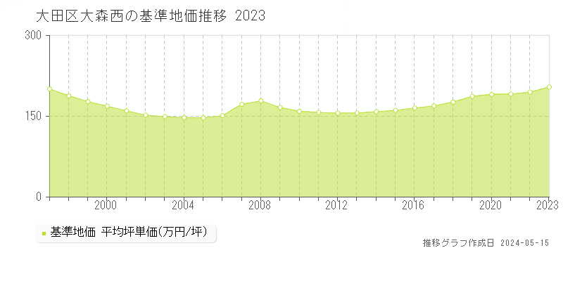 大田区大森西の基準地価推移グラフ 