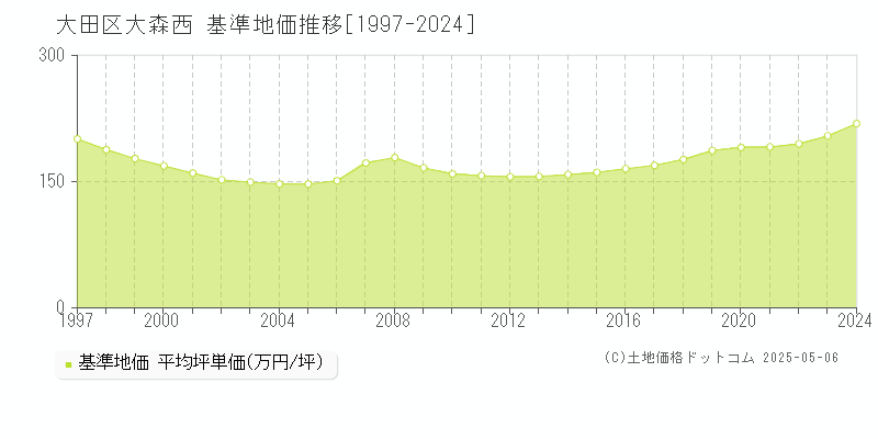 大森西(大田区)の基準地価推移グラフ(坪単価)[1997-2024年]