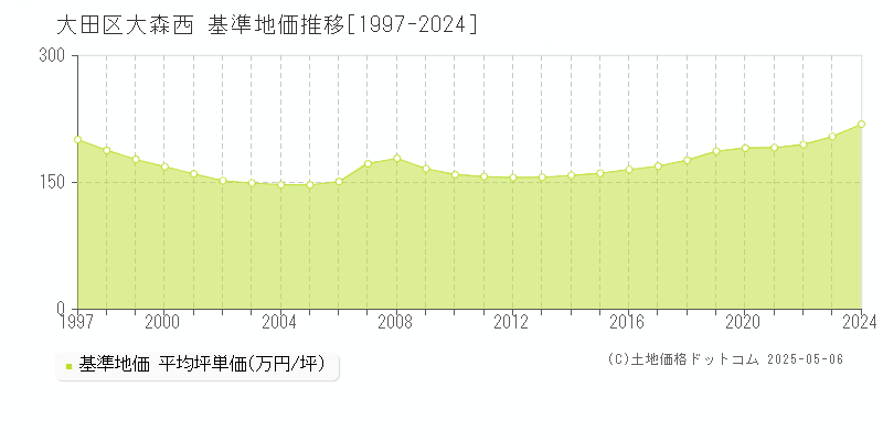 大田区大森西の基準地価推移グラフ 