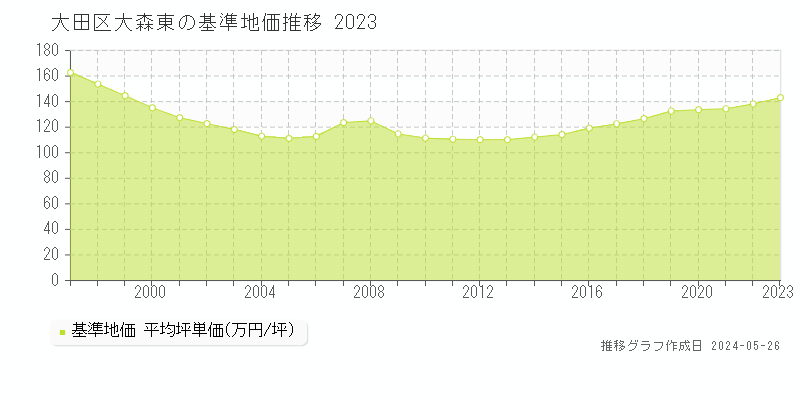 大田区大森東の基準地価推移グラフ 
