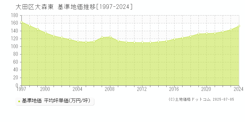 大森東(大田区)の基準地価推移グラフ(坪単価)[1997-2024年]