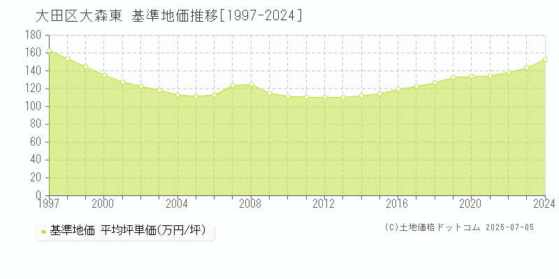 大田区大森東の基準地価推移グラフ 