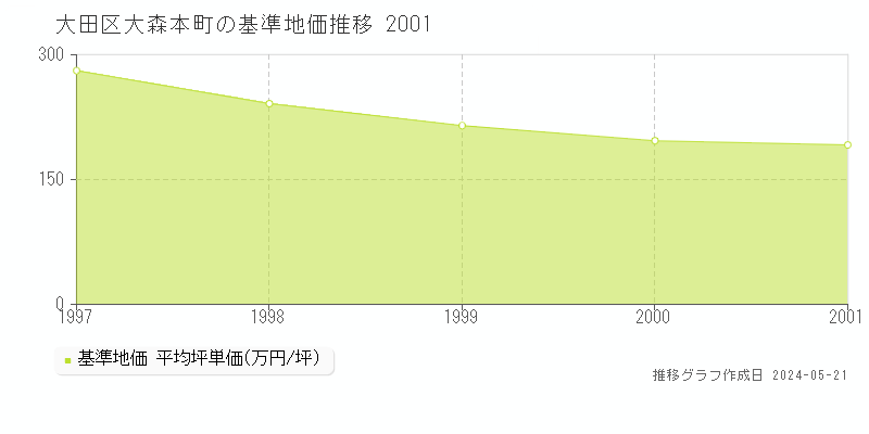 大田区大森本町の基準地価推移グラフ 