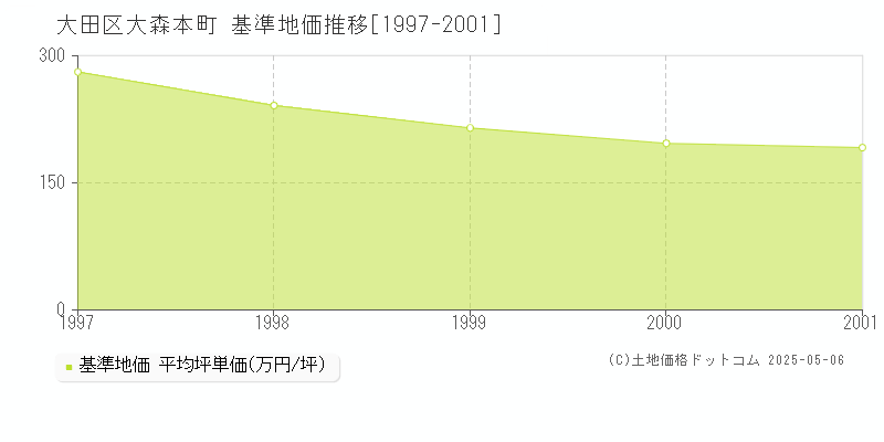 大森本町(大田区)の基準地価推移グラフ(坪単価)[1997-2001年]