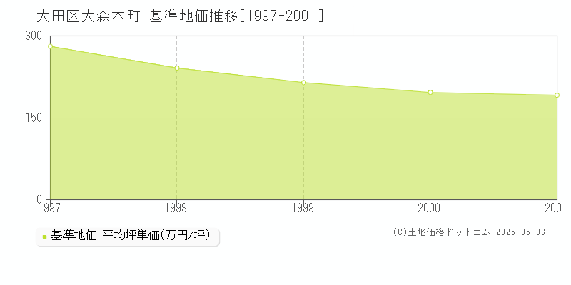 大田区大森本町の基準地価推移グラフ 