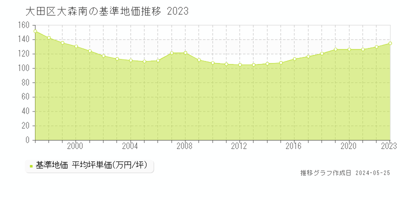 大田区大森南の基準地価推移グラフ 