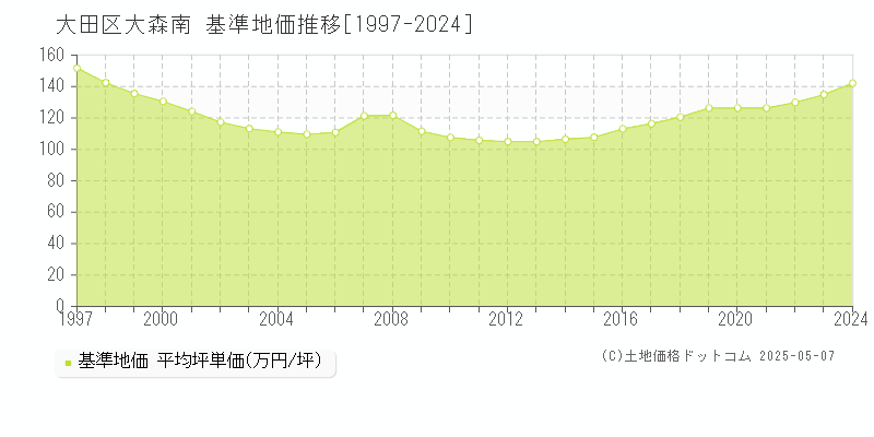大森南(大田区)の基準地価推移グラフ(坪単価)[1997-2024年]