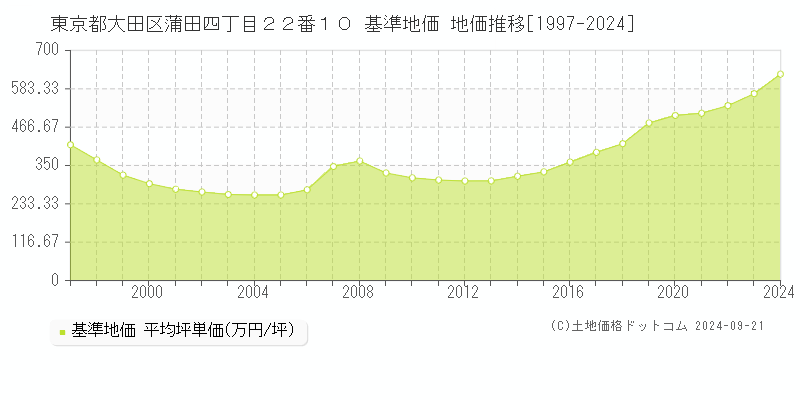 東京都大田区蒲田四丁目２２番１０ 基準地価 地価推移[1997-2024]
