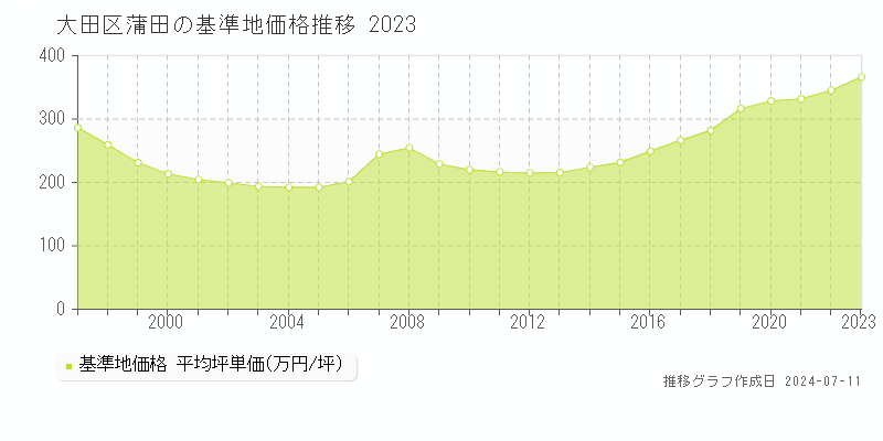 大田区蒲田の基準地価推移グラフ 