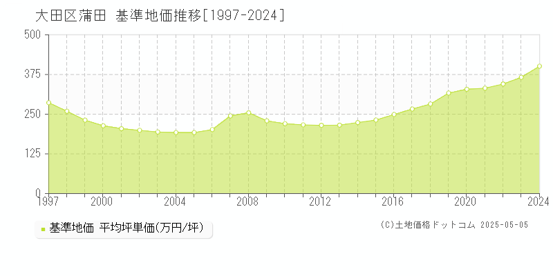 蒲田(大田区)の基準地価推移グラフ(坪単価)[1997-2024年]