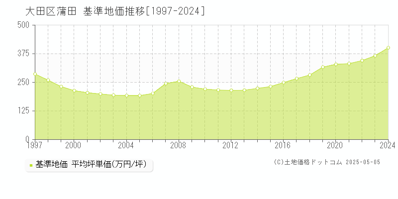 大田区蒲田の基準地価推移グラフ 