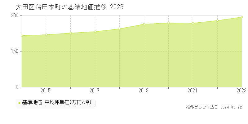 大田区蒲田本町の基準地価推移グラフ 
