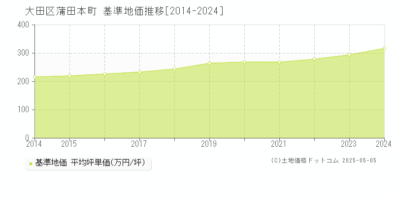 蒲田本町(大田区)の基準地価推移グラフ(坪単価)[2014-2024年]