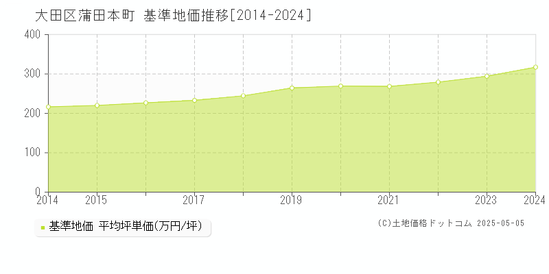 大田区蒲田本町の基準地価推移グラフ 