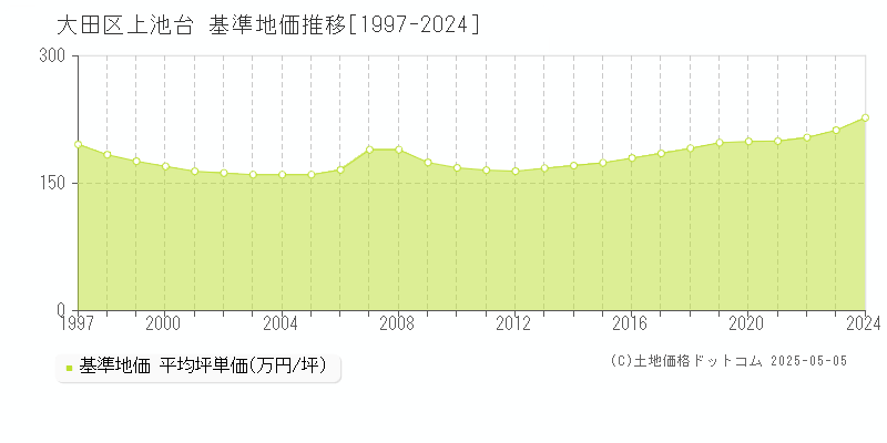 上池台(大田区)の基準地価推移グラフ(坪単価)[1997-2024年]
