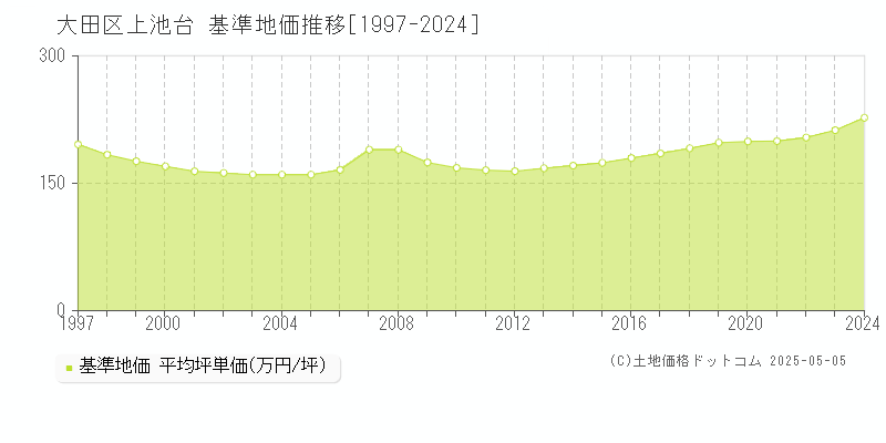 大田区上池台の基準地価推移グラフ 