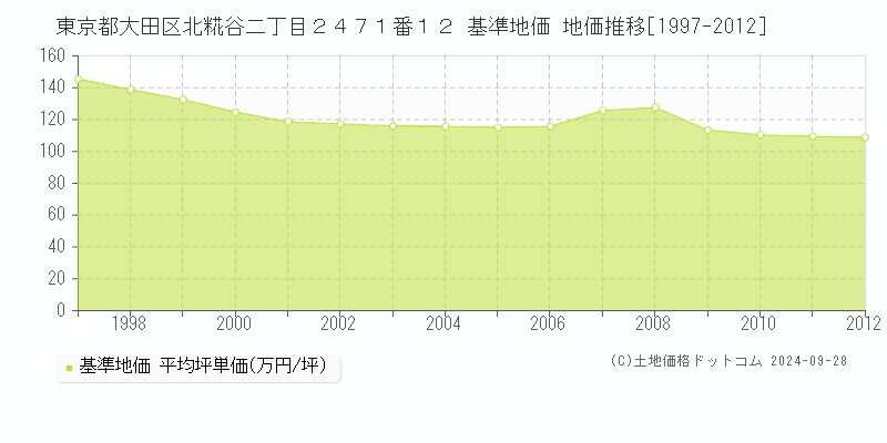 東京都大田区北糀谷二丁目２４７１番１２ 基準地価 地価推移[1997-2012]