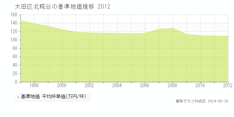 大田区北糀谷の基準地価推移グラフ 