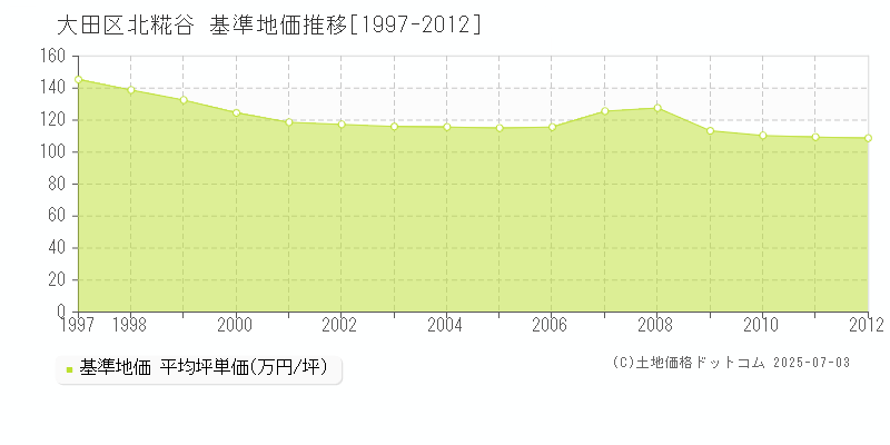 北糀谷(大田区)の基準地価推移グラフ(坪単価)[1997-2012年]
