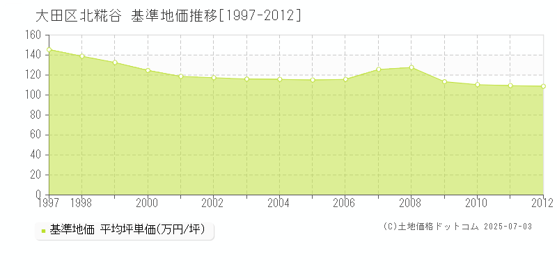 大田区北糀谷の基準地価推移グラフ 