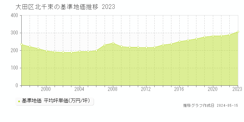大田区北千束の基準地価推移グラフ 