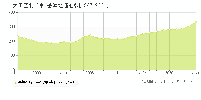 北千束(大田区)の基準地価推移グラフ(坪単価)[1997-2024年]